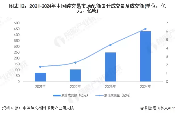 图12：2021-2024年中国碳交易市场配额累计成交量及成交额(单位：亿元，亿吨)
