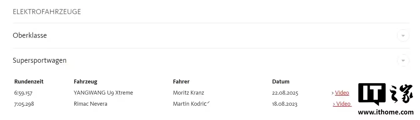 全球双第一，比亚迪仰望 U9 Xtreme 正式以 6:59.157 登陆纽北官方圈速榜单