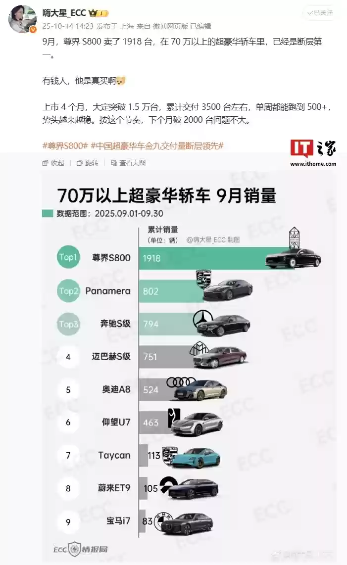 消息称影响尊界S800轿车上限的就是产能,上周最高日产量150台左右