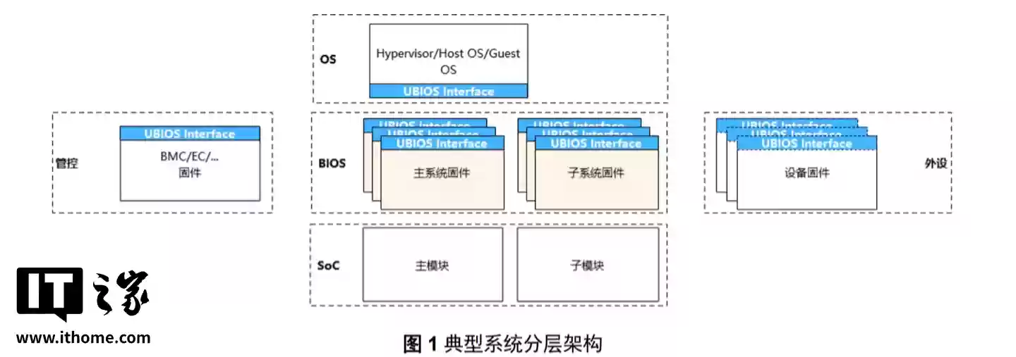 中国 BIOS 新标准“UBIOS”正式发布：华为、统信、软通等单位联合起草