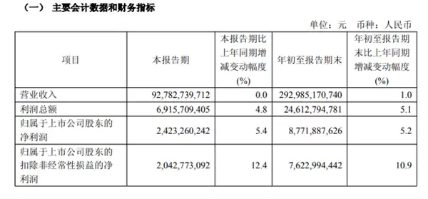 中国联通：前三季度营收2929亿 净利润同比增长5.2%