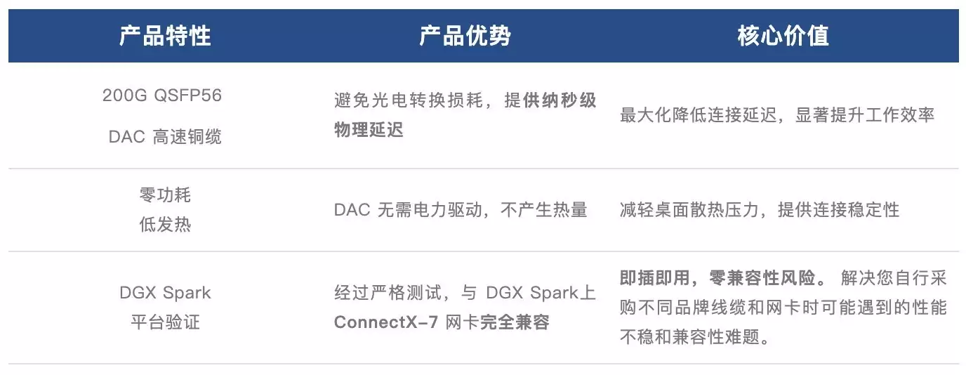 2台DGX Spark互联缺它不行!超引擎数智200G DAC高速铜缆纳秒级互联,算力直达！