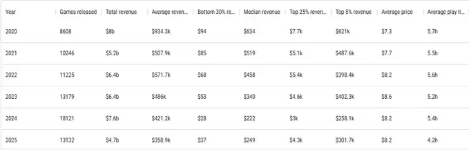扎心数据:今年 40% 的 Steam 新游戏收入不足 100 美元