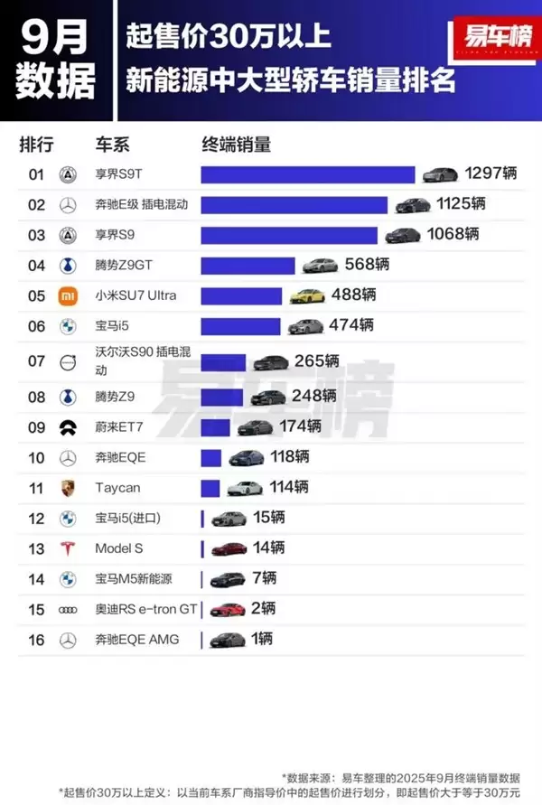 享界S9T登顶30万级新能源轿车销量冠军