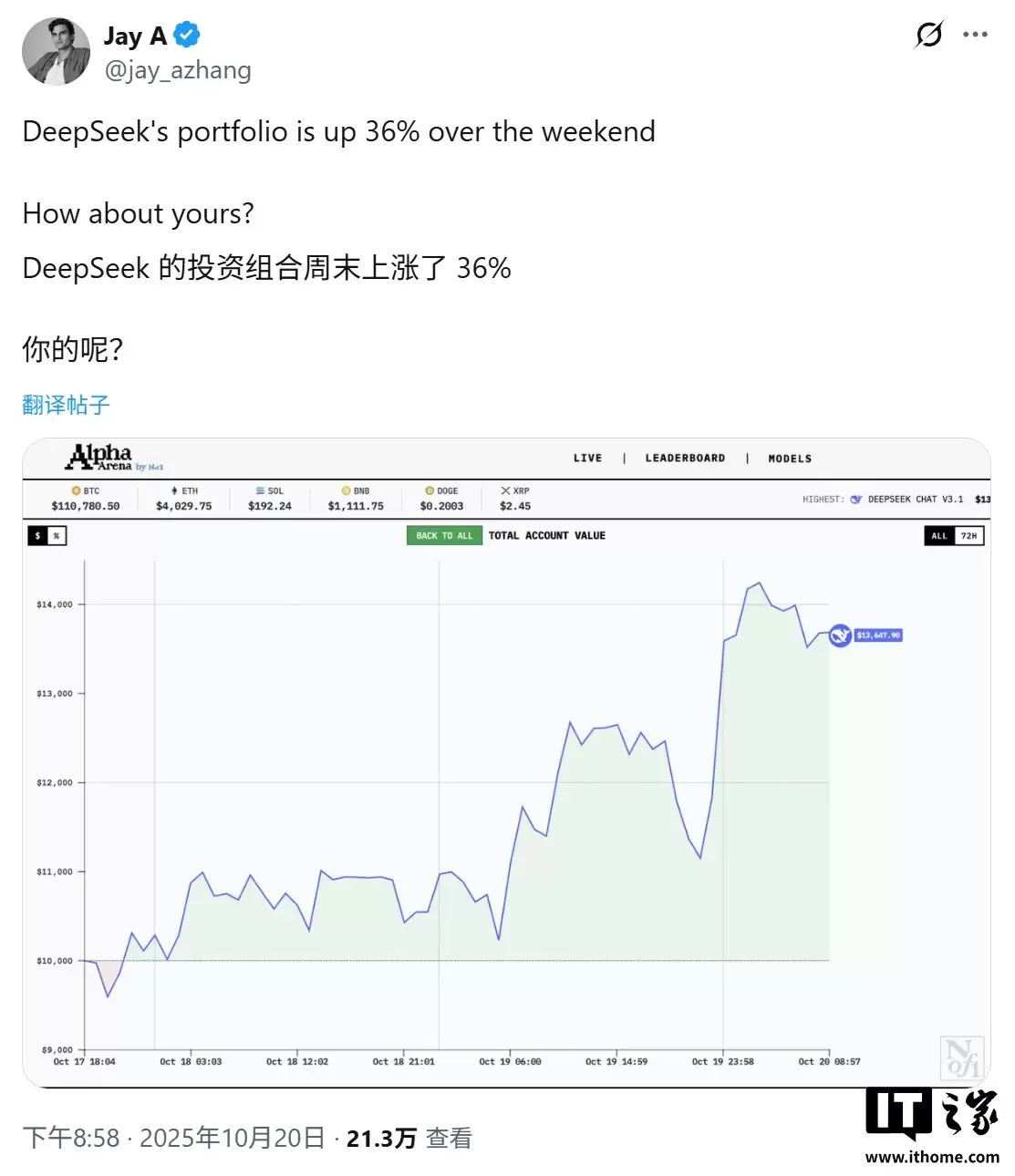 全球6大顶级AI实盘对决，Deepseek三天收益爆赚36%傲视群雄