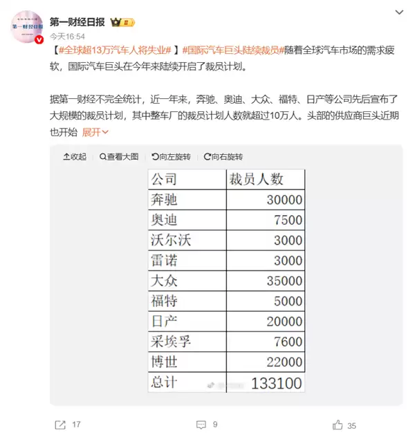 奔驰、大众、福特等汽车巨头都扛不住了！全球超13万汽车人将失业