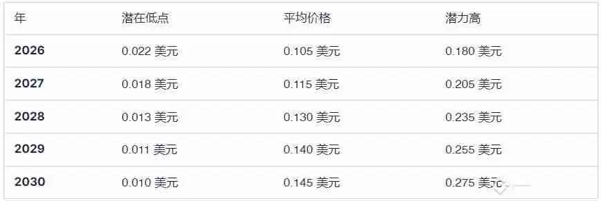 什么是Notcoin (NOT币)？NOT价格预测：2025、2026-2030年