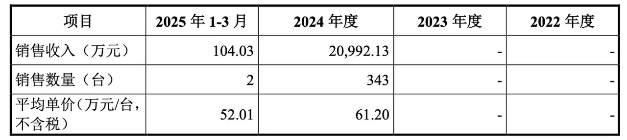 从营收到估值，沐曦上市有哪些隐忧？