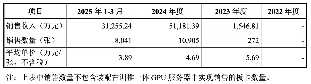 从营收到估值，沐曦上市有哪些隐忧？