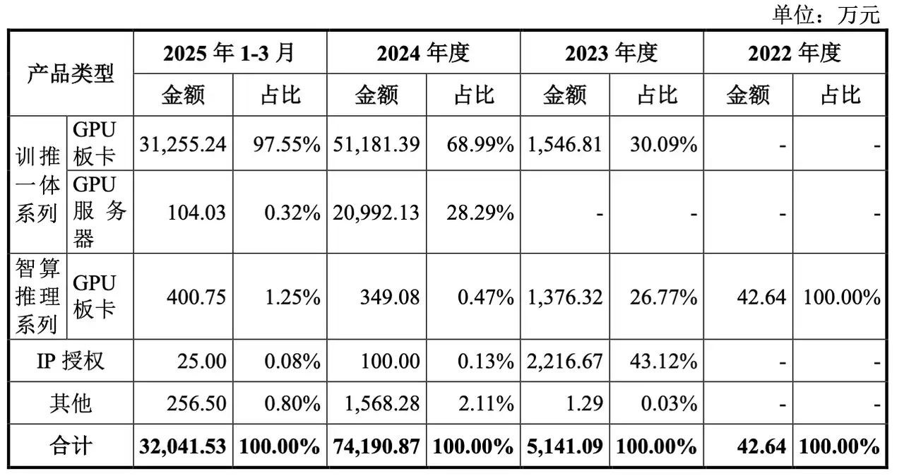 从营收到估值，沐曦上市有哪些隐忧？