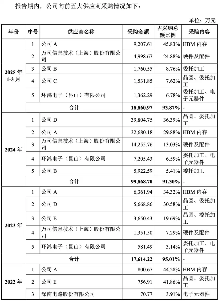 从营收到估值，沐曦上市有哪些隐忧？