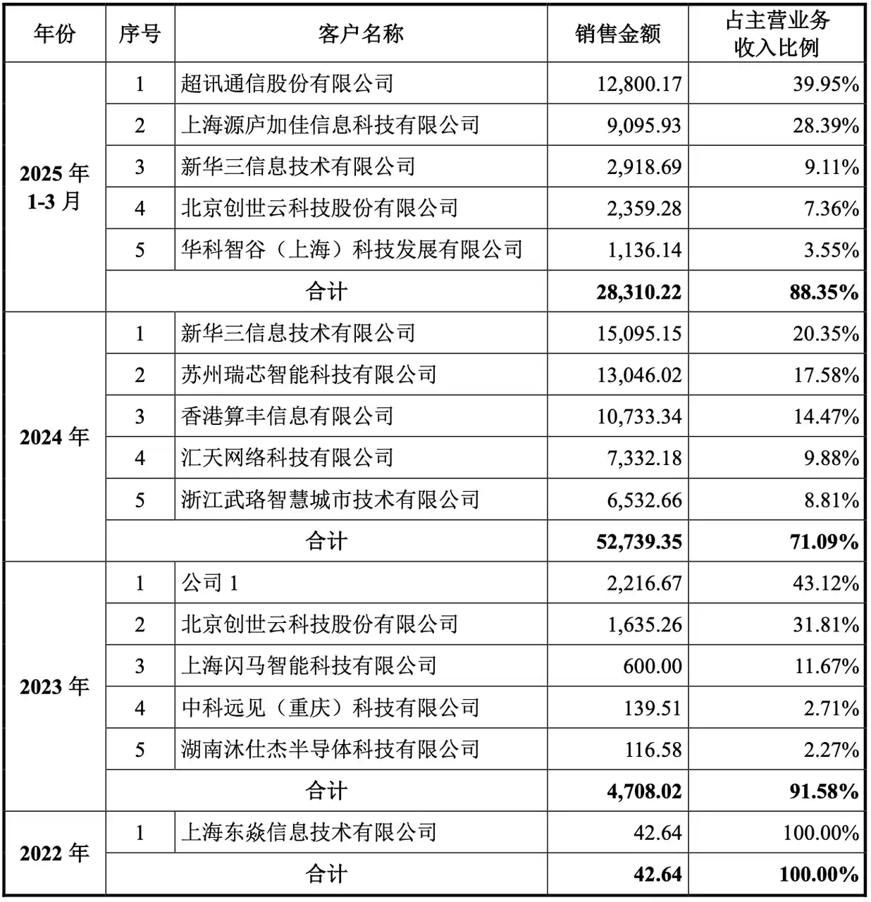 从营收到估值，沐曦上市有哪些隐忧？