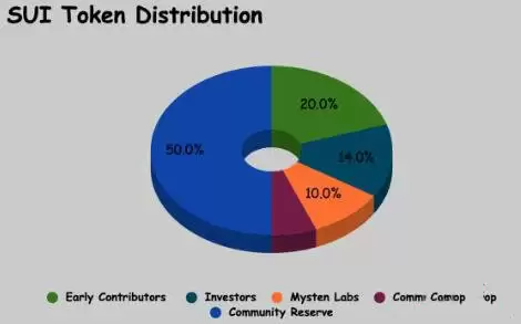 SUI代币经济分布图
