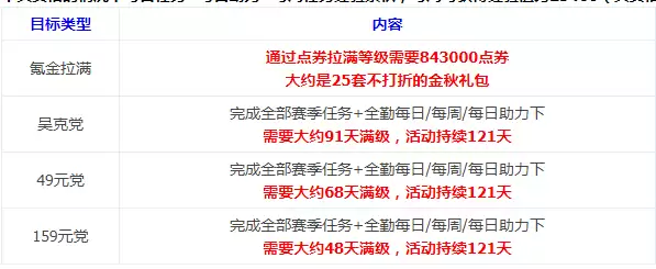 dnf战令经验与点券比例