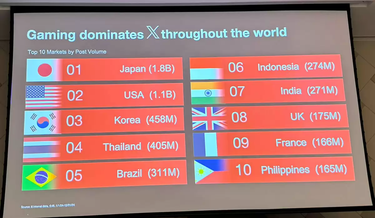 《原神》成2024年X讨论度最高游戏：米哈游《崩坏》《绝区零》同在前十