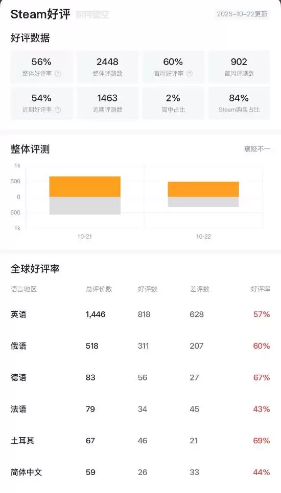 吸血gui：避世血族2现售199元起 三版本享折扣+Steam好评56%