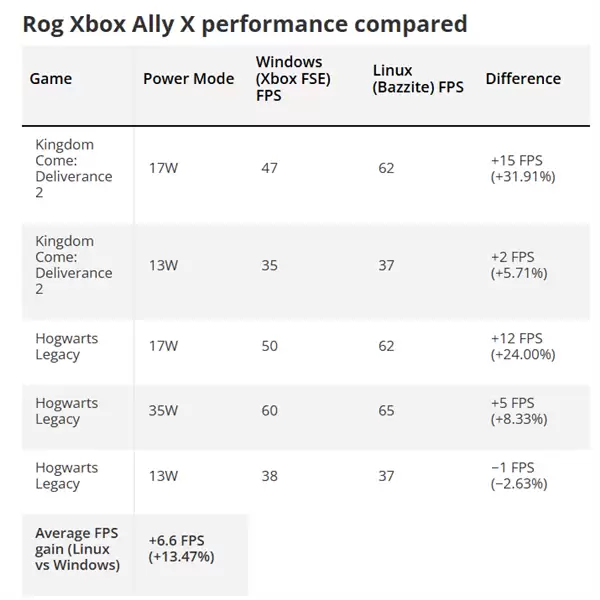 Windows优化确实不行！ROG Xbox掌机X装Linux：帧率暴涨32%