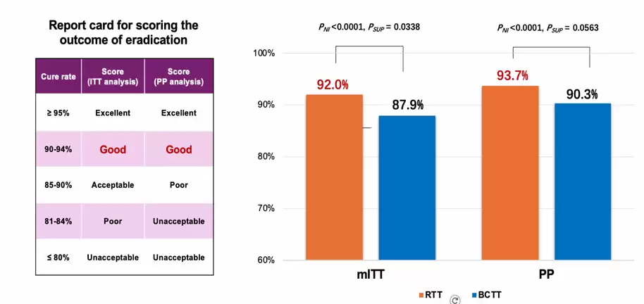 重大突破:我国科学家提出根除幽门螺杆菌新方案,通过全球首个 Ⅱ 期临床试验