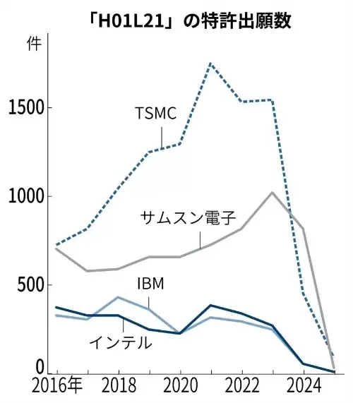 2016年350项→2023年932项：台积电布局光刻专利，遥遥领先三星英特尔