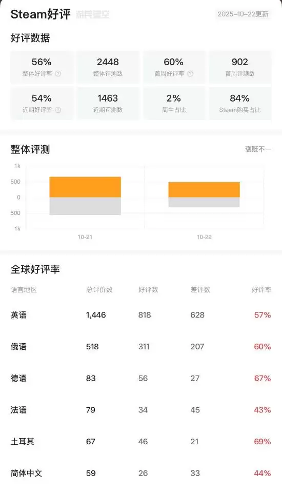 吸血獠：避世血族2上线引争议，褒贬不一评价折射续作困境