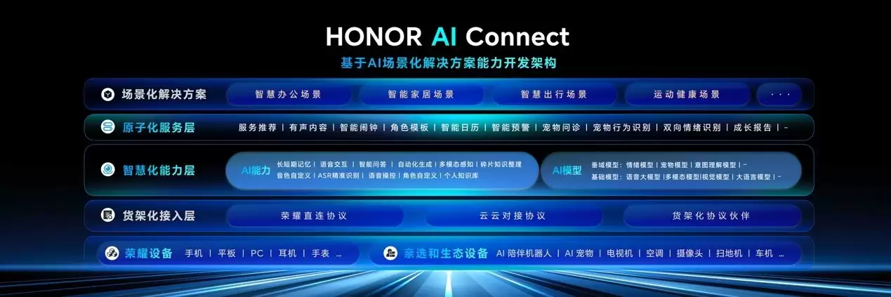 荣耀发布8大AI场景解决方案：以“全场景覆盖”推动终端智能普惠落地