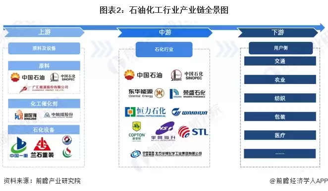 图表2：石油化工行业产业链全景图