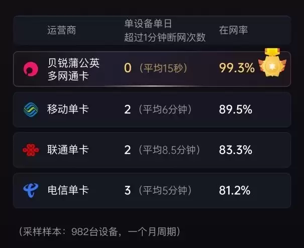 无网、弱网都不怕！贝锐蒲公英R300S异地组网路由器内置4G三网通卡