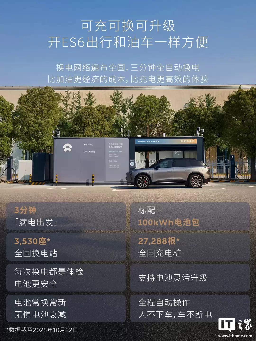 蔚来 ES6 汽车将迎里程碑时刻,第 30 万台今年 11 月交付