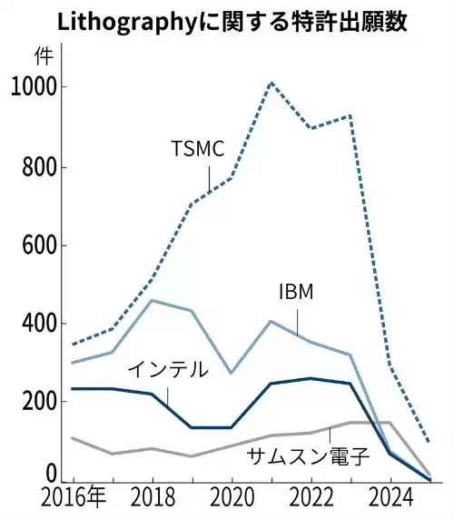 2016年350项→2023年932项：台积电布局光刻专利，遥遥领先三星英特尔