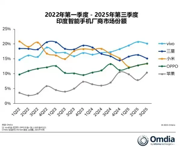 vivo领跑印度手机市场,2025年Q3出货量超4800万台