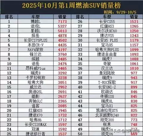 2025年燃油SUV销量洗牌：自主三强登顶，合资光环褪去