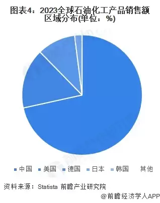 图表4：2023年全球石化产品销售额区域分布（单位：%）