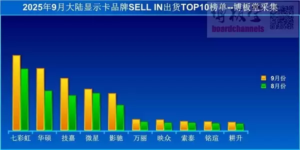 国内显卡销量大涨30%！“本土一哥”一骑绝尘