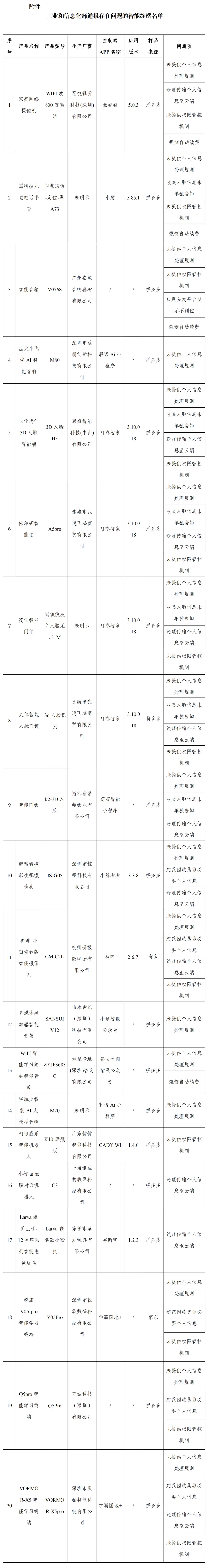 工信部：20款智能终端存在侵害用户权益行为
