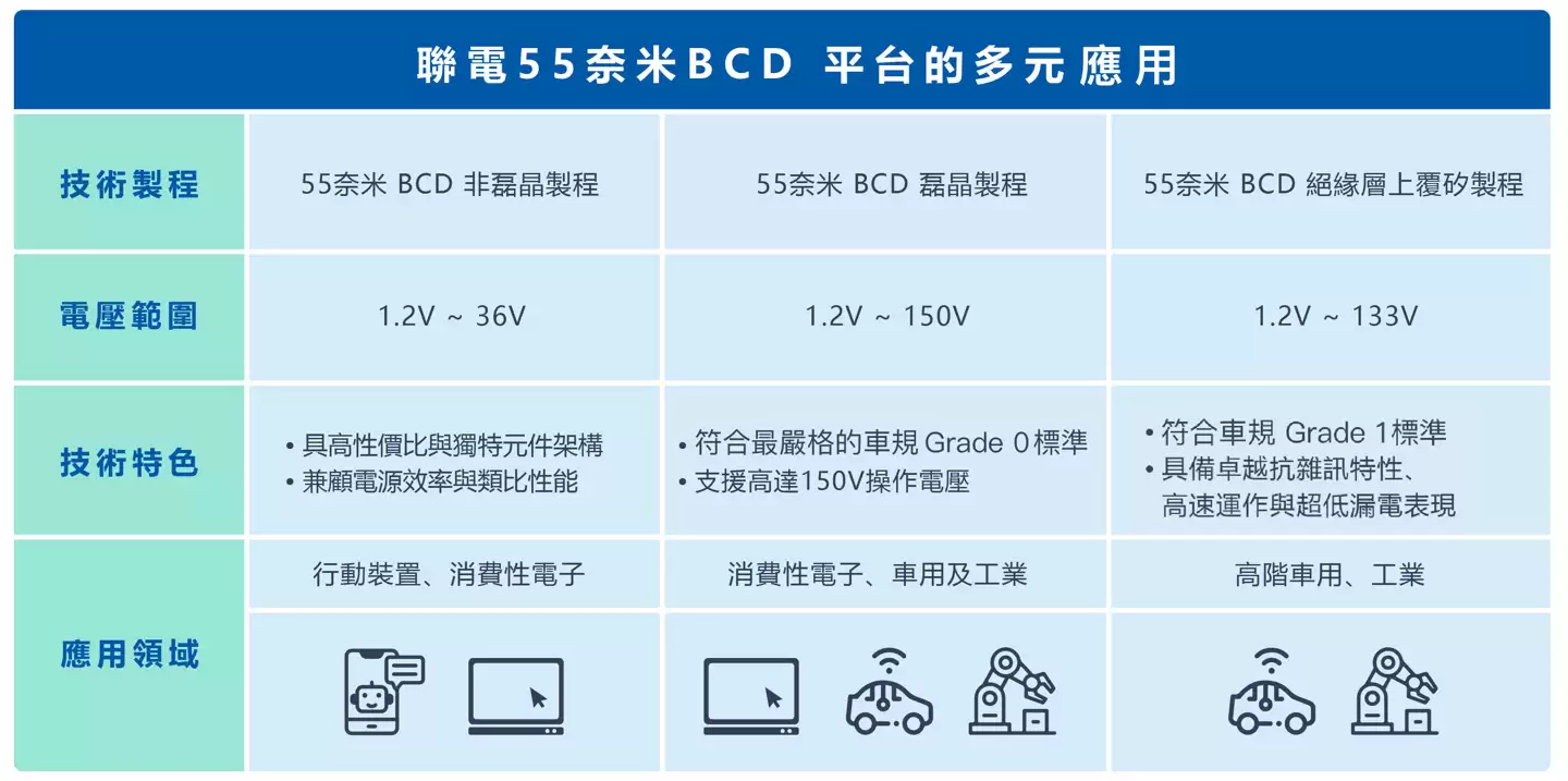 联电推出 55nm BCD 特色工艺平台,包含非外延、外延、SOI 制程