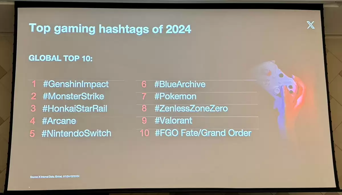 《原神》成2024年X讨论度最高游戏：米哈游《崩坏》《绝区零》同在前十