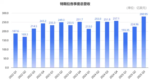 马斯克太难了!特斯拉营收销量创新高 市值却一夜蒸发3955亿