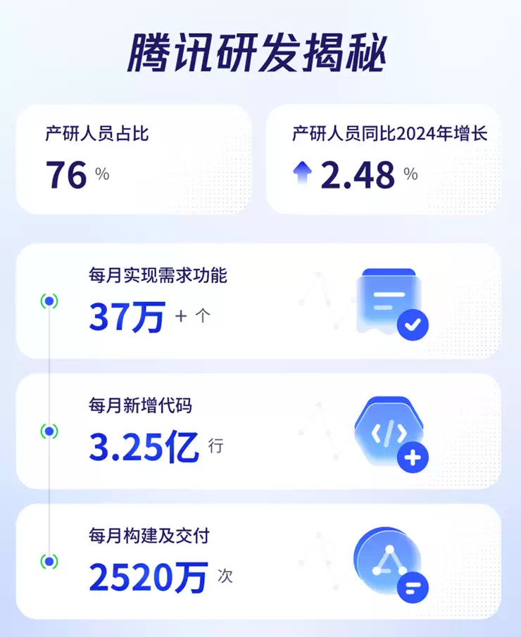 腾讯 2025 研发大数据报告:50%的新增代码由AI辅助生成,超9成工程师使用AI编程