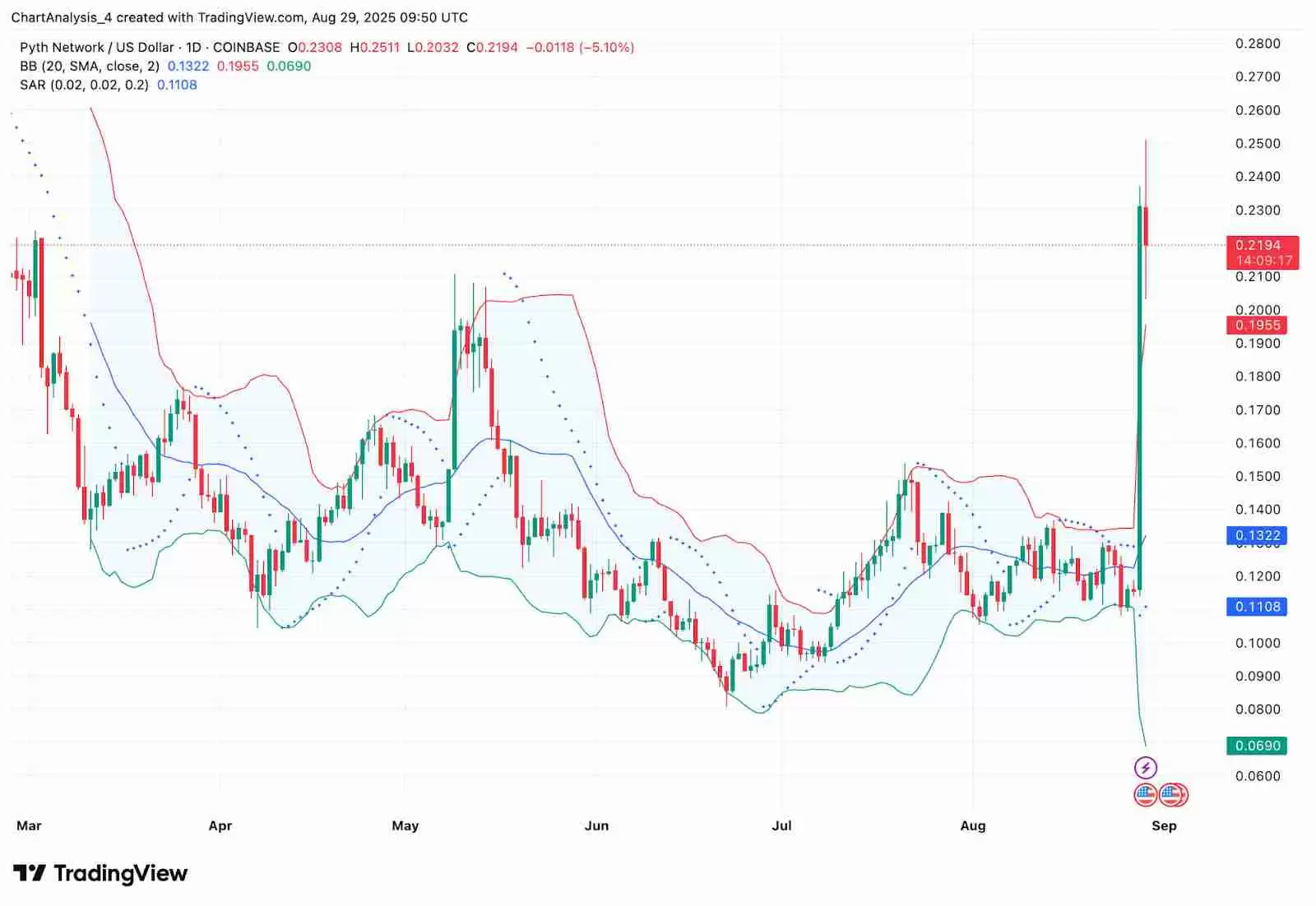 Pyth Network (PYTH币) 价格预测: 2025、2026、2027-2030年