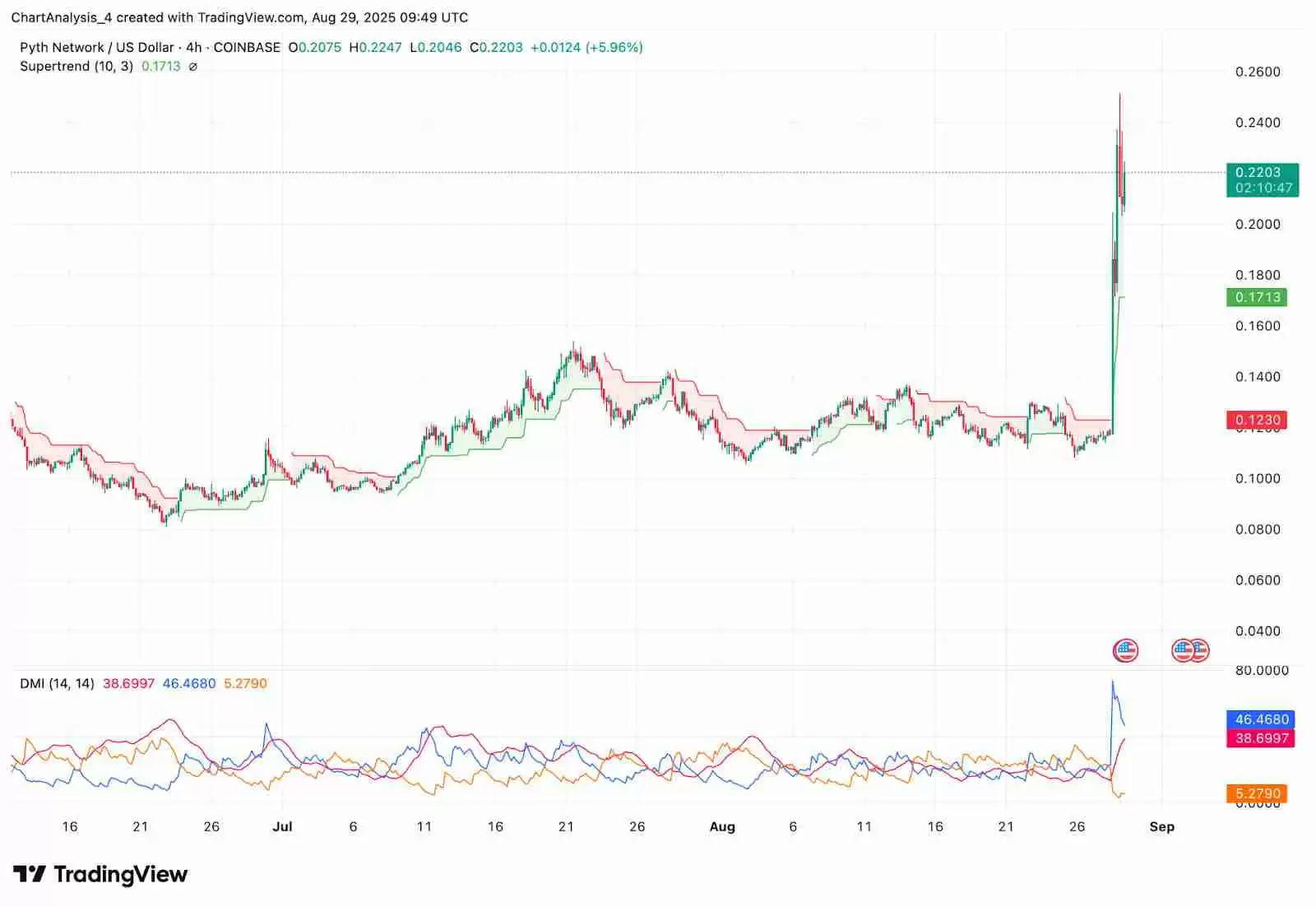 Pyth Network (PYTH币) 价格预测: 2025、2026、2027-2030年