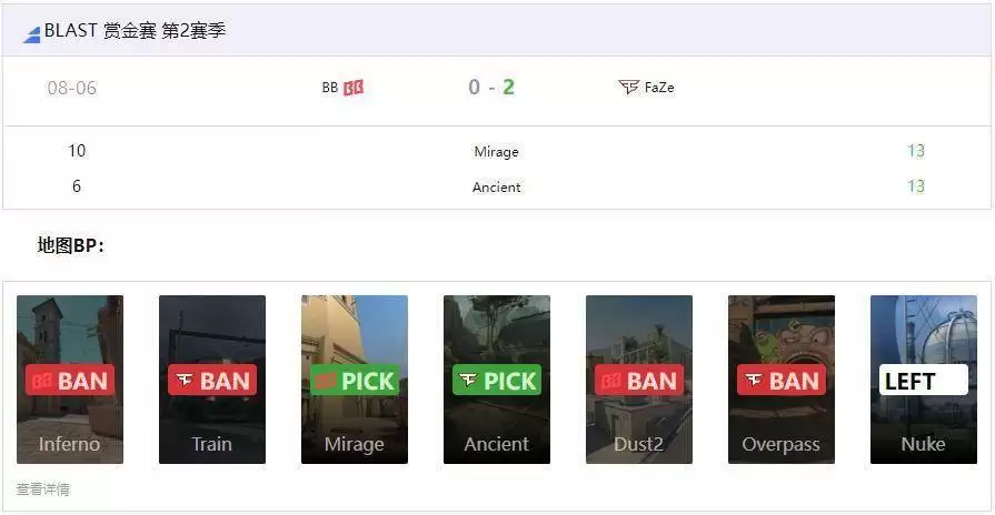 BLAST赏金赛S2战报：FaZe强势晋级，2-0横扫BB 