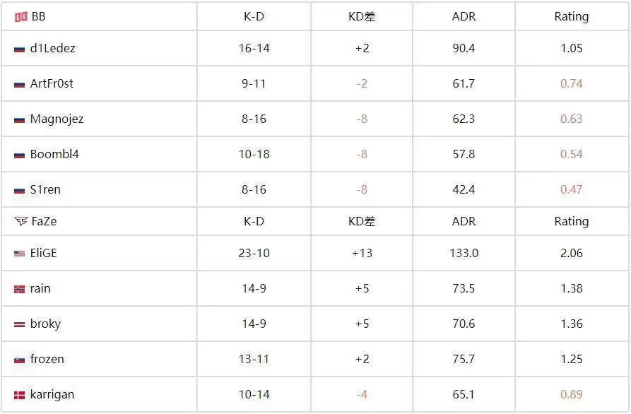 BLAST赏金赛S2战报：FaZe强势晋级，2-0横扫BB 