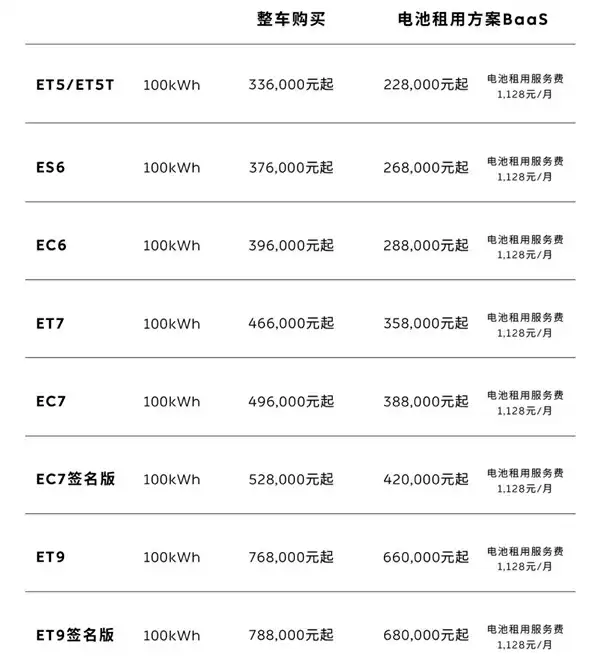 蔚来电池包价格调整示意图
