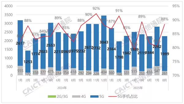 国内手机市场8月出货量2260.3万部:国产占94.2%!