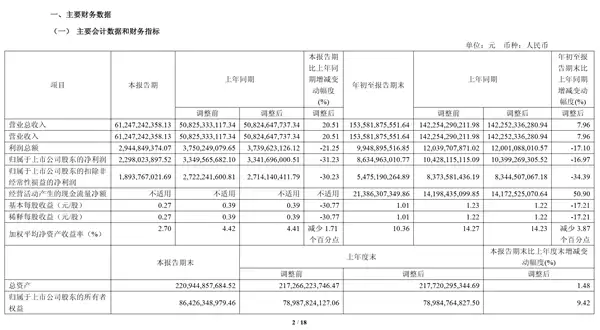 长城汽车公布最新财报:前三季度卖车92万辆 净赚86亿元