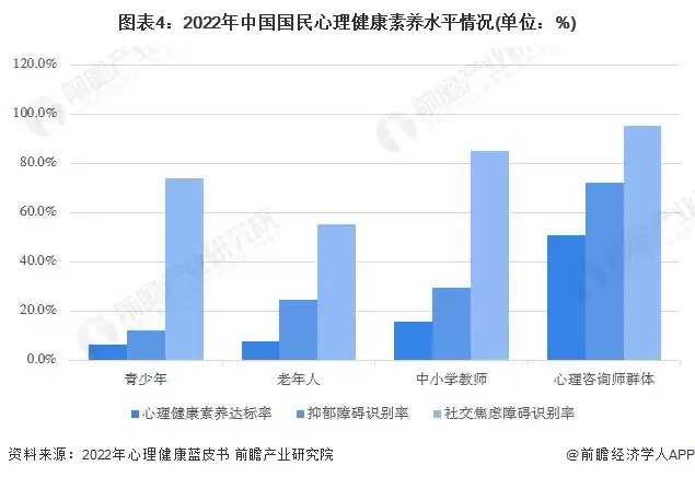 图4:2022年中国国民心理健康素养水平情况(单位:%)