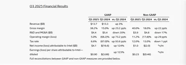终于赚钱了!Intel Q3扭亏为盈:营收137亿美元