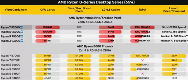 AMD锐龙9000G APU果然没让我们失望！真的有Strix Point高端版本