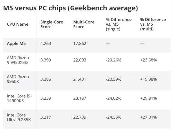 苹果M5单核性能逆天！AMD、Intel、高通都看不见尾灯