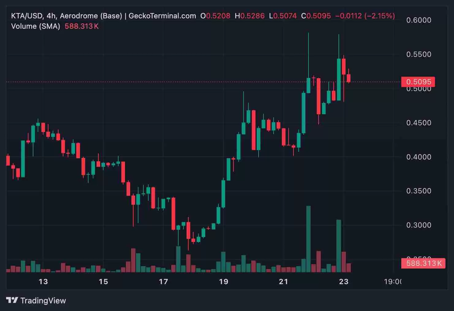 2025年10月Keeta (KTA)币价格预测：是一个好的投资吗？这个代币会爆发吗？